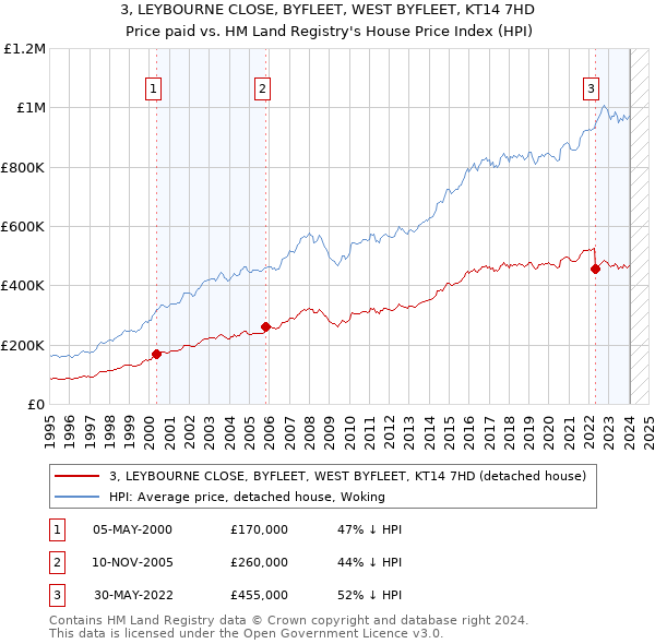 3, LEYBOURNE CLOSE, BYFLEET, WEST BYFLEET, KT14 7HD: Price paid vs HM Land Registry's House Price Index