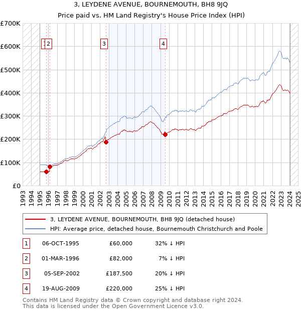 3, LEYDENE AVENUE, BOURNEMOUTH, BH8 9JQ: Price paid vs HM Land Registry's House Price Index