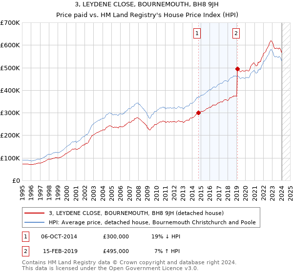 3, LEYDENE CLOSE, BOURNEMOUTH, BH8 9JH: Price paid vs HM Land Registry's House Price Index