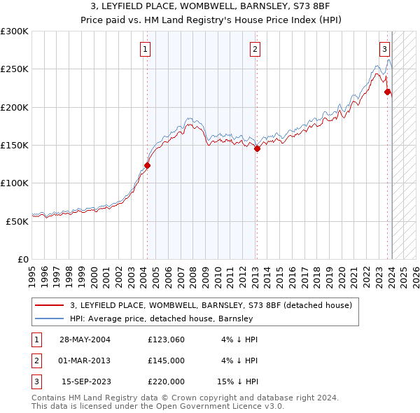 3, LEYFIELD PLACE, WOMBWELL, BARNSLEY, S73 8BF: Price paid vs HM Land Registry's House Price Index