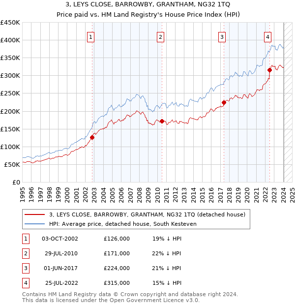 3, LEYS CLOSE, BARROWBY, GRANTHAM, NG32 1TQ: Price paid vs HM Land Registry's House Price Index