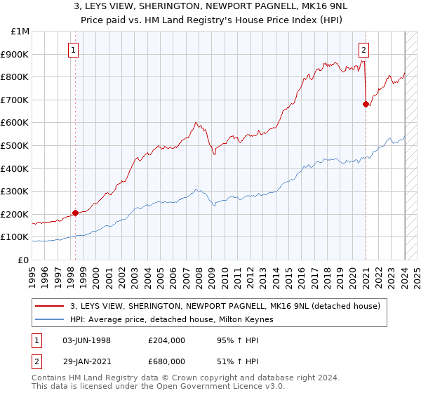 3, LEYS VIEW, SHERINGTON, NEWPORT PAGNELL, MK16 9NL: Price paid vs HM Land Registry's House Price Index