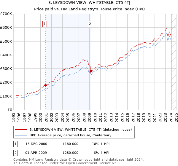 3, LEYSDOWN VIEW, WHITSTABLE, CT5 4TJ: Price paid vs HM Land Registry's House Price Index