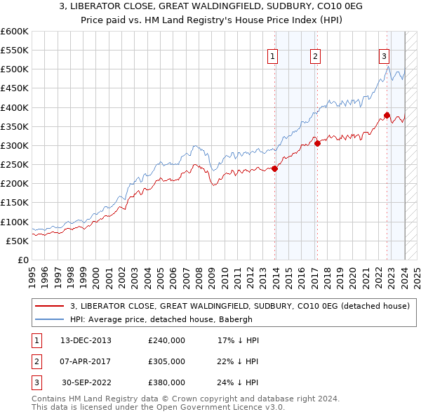 3, LIBERATOR CLOSE, GREAT WALDINGFIELD, SUDBURY, CO10 0EG: Price paid vs HM Land Registry's House Price Index