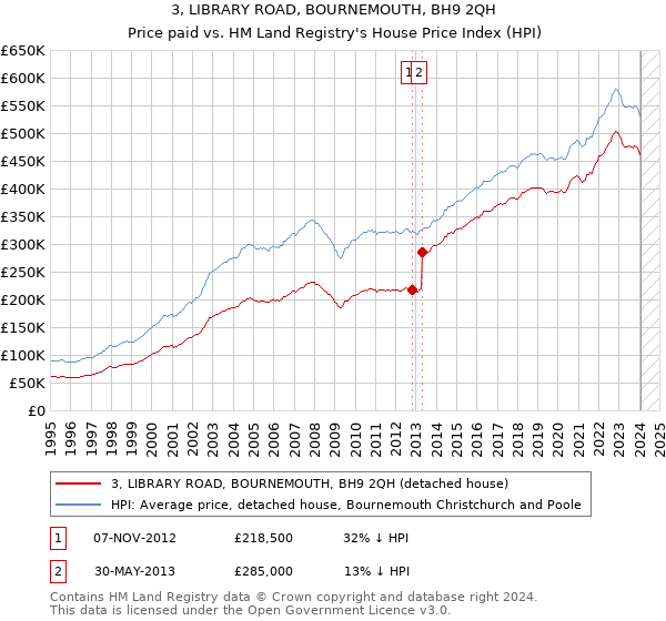 3, LIBRARY ROAD, BOURNEMOUTH, BH9 2QH: Price paid vs HM Land Registry's House Price Index