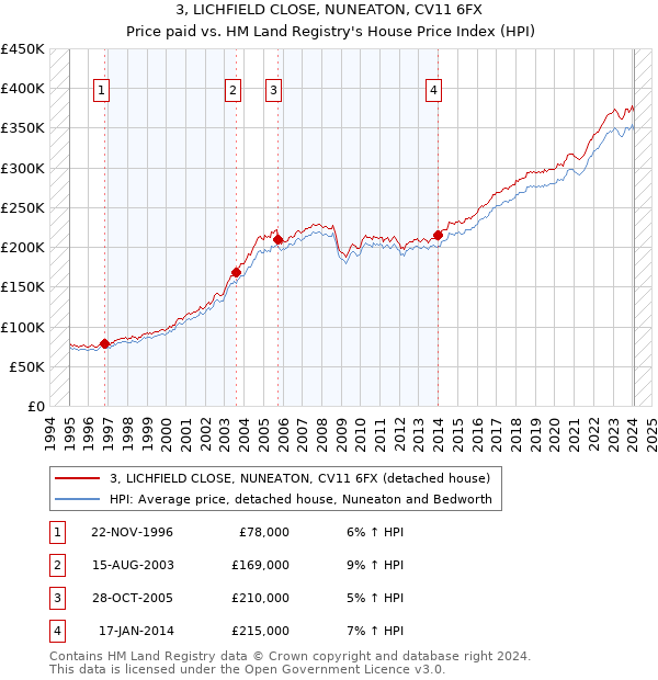 3, LICHFIELD CLOSE, NUNEATON, CV11 6FX: Price paid vs HM Land Registry's House Price Index