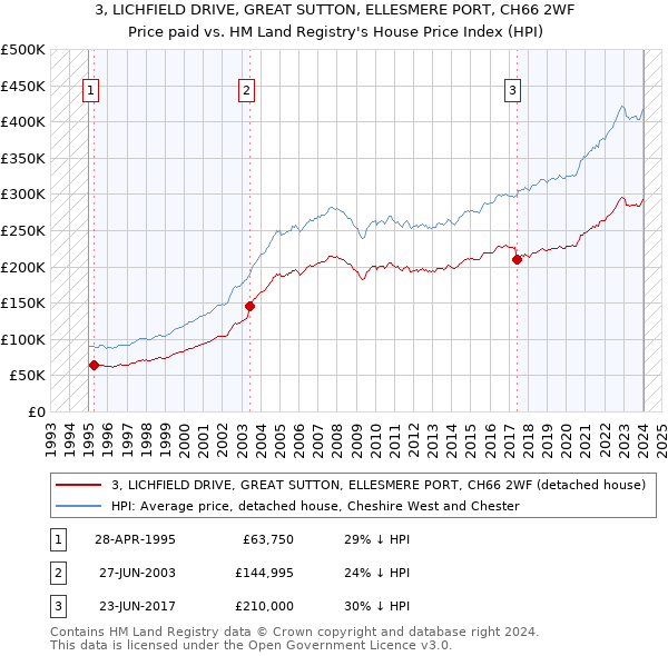 3, LICHFIELD DRIVE, GREAT SUTTON, ELLESMERE PORT, CH66 2WF: Price paid vs HM Land Registry's House Price Index