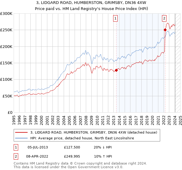 3, LIDGARD ROAD, HUMBERSTON, GRIMSBY, DN36 4XW: Price paid vs HM Land Registry's House Price Index