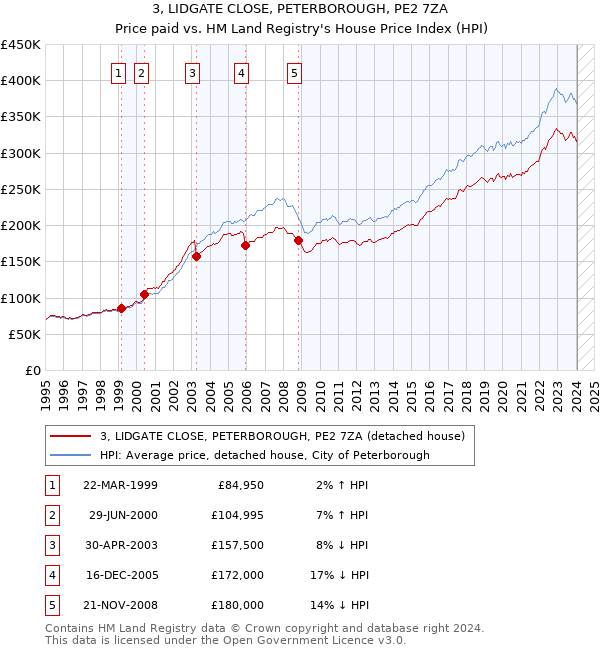 3, LIDGATE CLOSE, PETERBOROUGH, PE2 7ZA: Price paid vs HM Land Registry's House Price Index