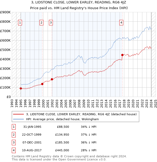 3, LIDSTONE CLOSE, LOWER EARLEY, READING, RG6 4JZ: Price paid vs HM Land Registry's House Price Index