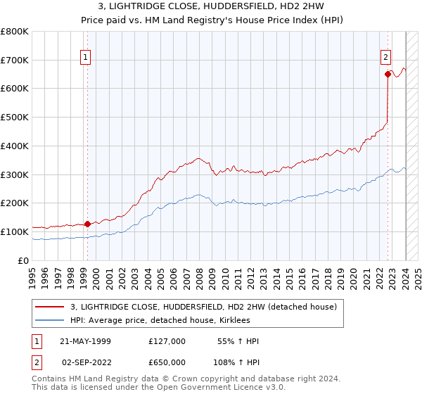 3, LIGHTRIDGE CLOSE, HUDDERSFIELD, HD2 2HW: Price paid vs HM Land Registry's House Price Index