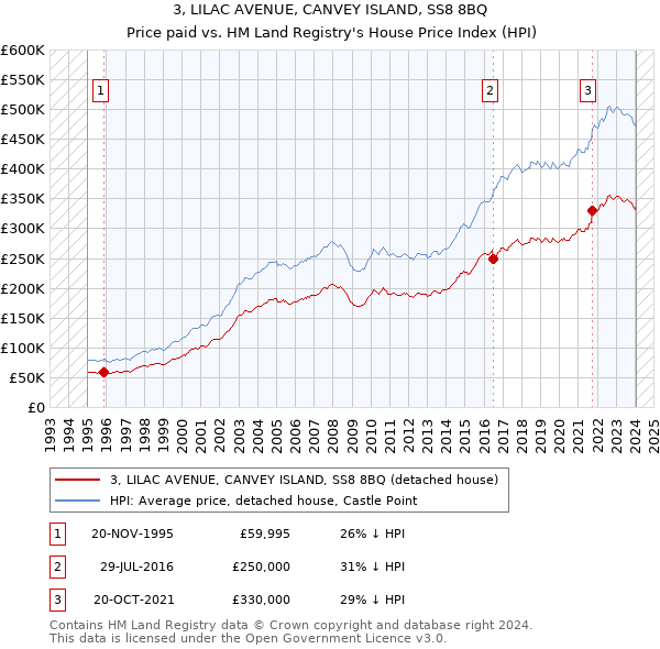 3, LILAC AVENUE, CANVEY ISLAND, SS8 8BQ: Price paid vs HM Land Registry's House Price Index