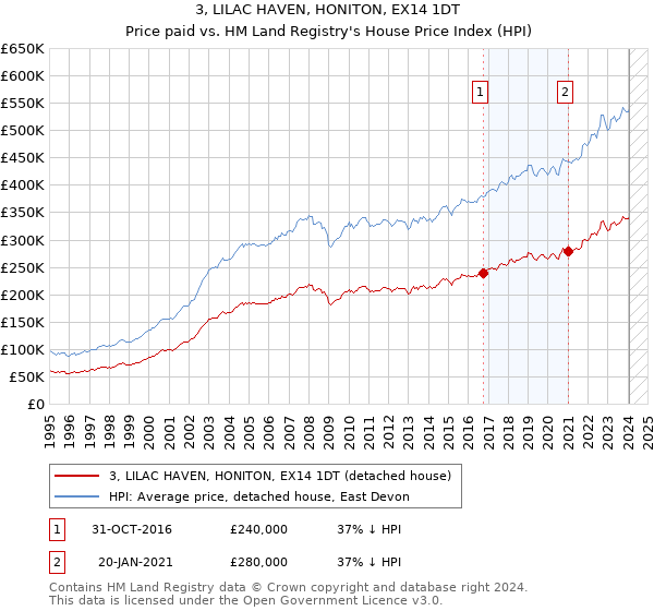 3, LILAC HAVEN, HONITON, EX14 1DT: Price paid vs HM Land Registry's House Price Index