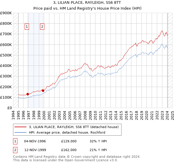 3, LILIAN PLACE, RAYLEIGH, SS6 8TT: Price paid vs HM Land Registry's House Price Index