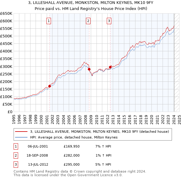 3, LILLESHALL AVENUE, MONKSTON, MILTON KEYNES, MK10 9FY: Price paid vs HM Land Registry's House Price Index