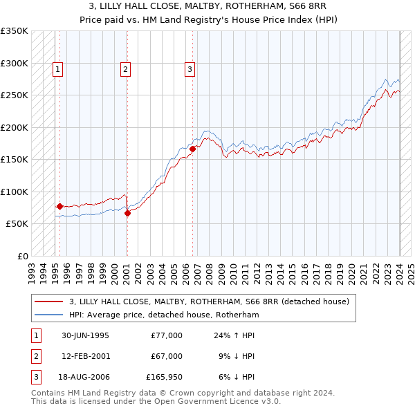 3, LILLY HALL CLOSE, MALTBY, ROTHERHAM, S66 8RR: Price paid vs HM Land Registry's House Price Index