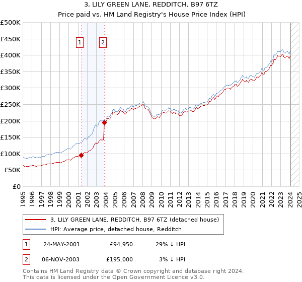 3, LILY GREEN LANE, REDDITCH, B97 6TZ: Price paid vs HM Land Registry's House Price Index