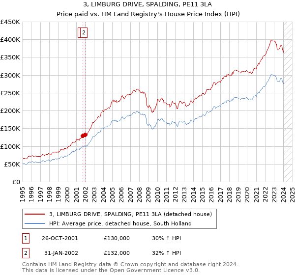 3, LIMBURG DRIVE, SPALDING, PE11 3LA: Price paid vs HM Land Registry's House Price Index