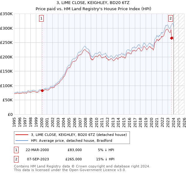 3, LIME CLOSE, KEIGHLEY, BD20 6TZ: Price paid vs HM Land Registry's House Price Index