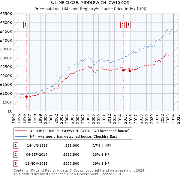 3, LIME CLOSE, MIDDLEWICH, CW10 9QD: Price paid vs HM Land Registry's House Price Index