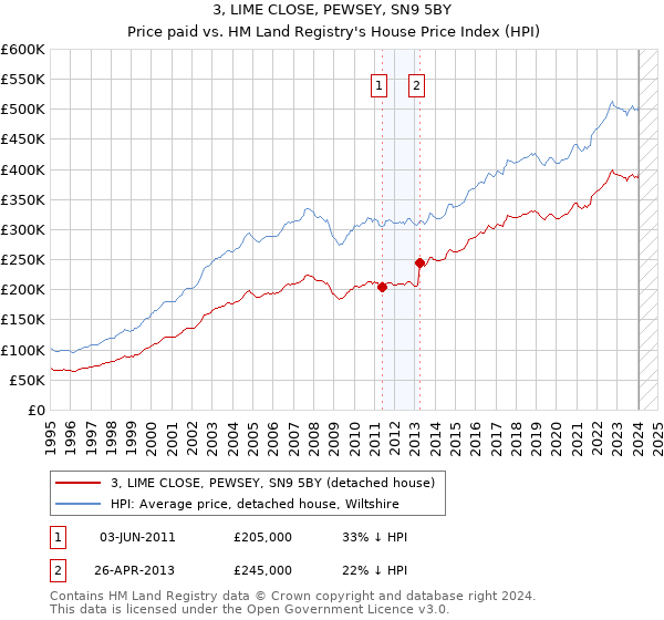 3, LIME CLOSE, PEWSEY, SN9 5BY: Price paid vs HM Land Registry's House Price Index