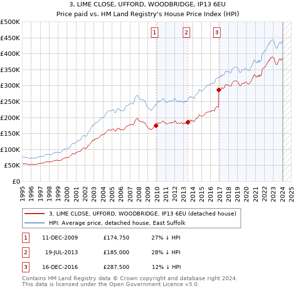 3, LIME CLOSE, UFFORD, WOODBRIDGE, IP13 6EU: Price paid vs HM Land Registry's House Price Index