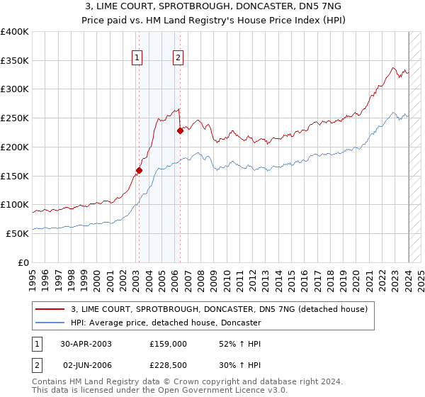 3, LIME COURT, SPROTBROUGH, DONCASTER, DN5 7NG: Price paid vs HM Land Registry's House Price Index