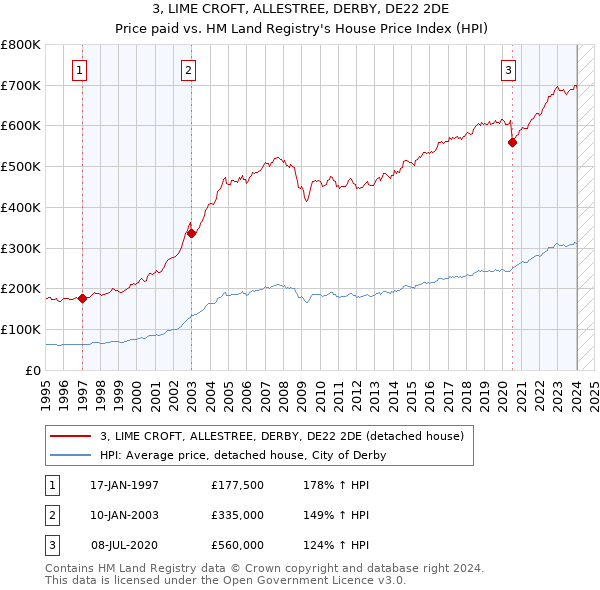 3, LIME CROFT, ALLESTREE, DERBY, DE22 2DE: Price paid vs HM Land Registry's House Price Index