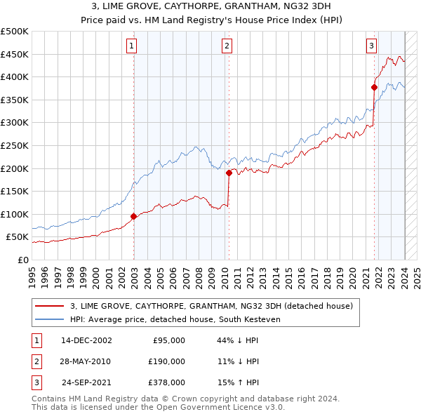 3, LIME GROVE, CAYTHORPE, GRANTHAM, NG32 3DH: Price paid vs HM Land Registry's House Price Index