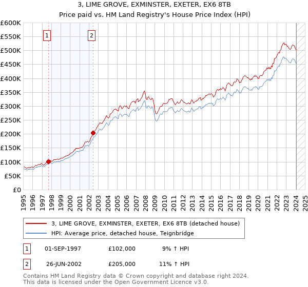 3, LIME GROVE, EXMINSTER, EXETER, EX6 8TB: Price paid vs HM Land Registry's House Price Index