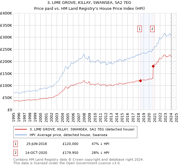 3, LIME GROVE, KILLAY, SWANSEA, SA2 7EG: Price paid vs HM Land Registry's House Price Index