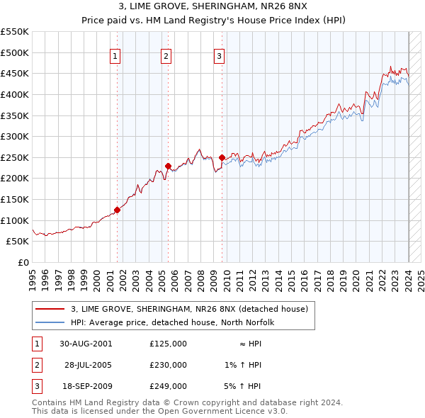 3, LIME GROVE, SHERINGHAM, NR26 8NX: Price paid vs HM Land Registry's House Price Index