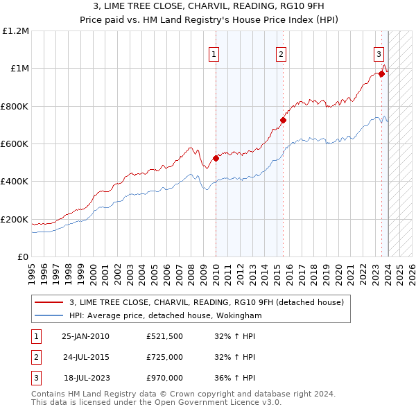 3, LIME TREE CLOSE, CHARVIL, READING, RG10 9FH: Price paid vs HM Land Registry's House Price Index