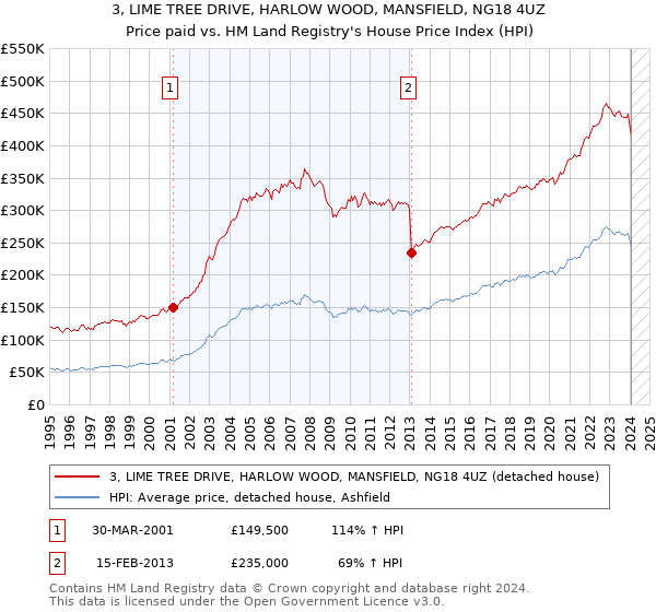 3, LIME TREE DRIVE, HARLOW WOOD, MANSFIELD, NG18 4UZ: Price paid vs HM Land Registry's House Price Index