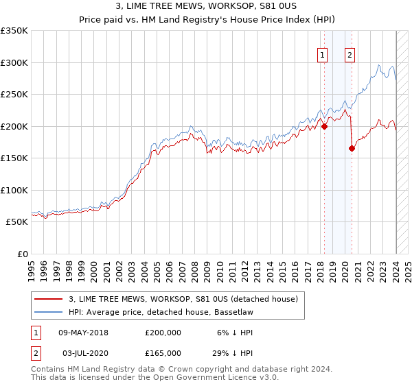 3, LIME TREE MEWS, WORKSOP, S81 0US: Price paid vs HM Land Registry's House Price Index