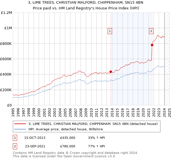 3, LIME TREES, CHRISTIAN MALFORD, CHIPPENHAM, SN15 4BN: Price paid vs HM Land Registry's House Price Index