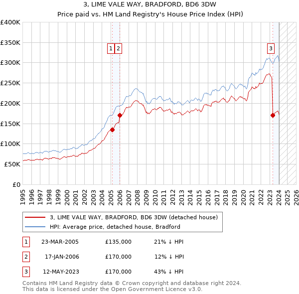 3, LIME VALE WAY, BRADFORD, BD6 3DW: Price paid vs HM Land Registry's House Price Index