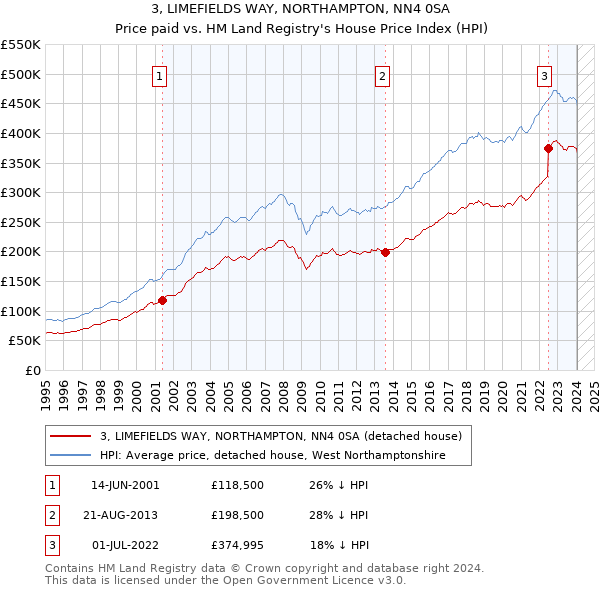 3, LIMEFIELDS WAY, NORTHAMPTON, NN4 0SA: Price paid vs HM Land Registry's House Price Index