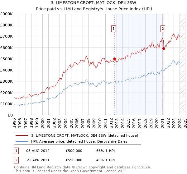 3, LIMESTONE CROFT, MATLOCK, DE4 3SW: Price paid vs HM Land Registry's House Price Index