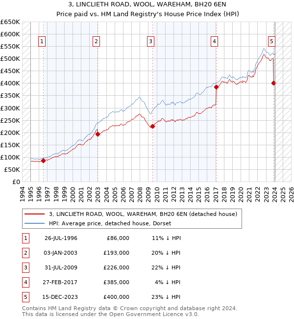 3, LINCLIETH ROAD, WOOL, WAREHAM, BH20 6EN: Price paid vs HM Land Registry's House Price Index