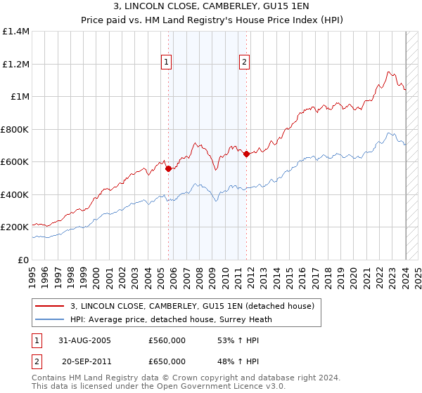 3, LINCOLN CLOSE, CAMBERLEY, GU15 1EN: Price paid vs HM Land Registry's House Price Index