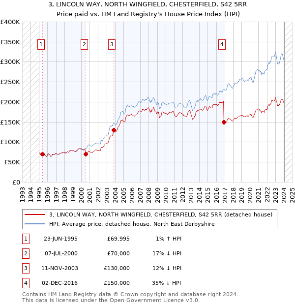 3, LINCOLN WAY, NORTH WINGFIELD, CHESTERFIELD, S42 5RR: Price paid vs HM Land Registry's House Price Index
