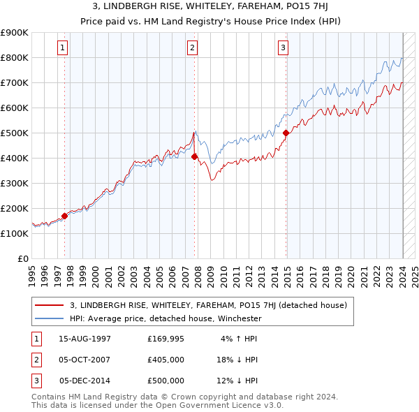 3, LINDBERGH RISE, WHITELEY, FAREHAM, PO15 7HJ: Price paid vs HM Land Registry's House Price Index