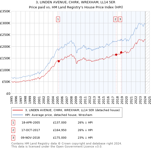 3, LINDEN AVENUE, CHIRK, WREXHAM, LL14 5ER: Price paid vs HM Land Registry's House Price Index