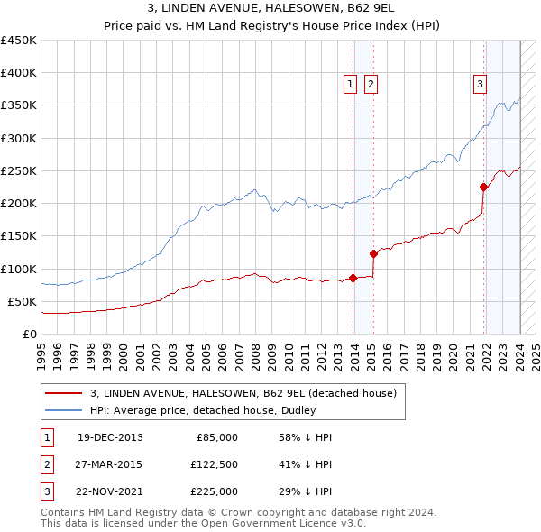 3, LINDEN AVENUE, HALESOWEN, B62 9EL: Price paid vs HM Land Registry's House Price Index
