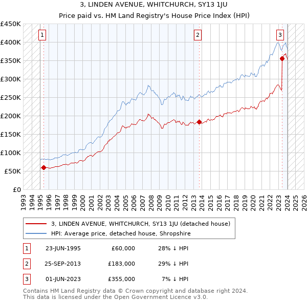 3, LINDEN AVENUE, WHITCHURCH, SY13 1JU: Price paid vs HM Land Registry's House Price Index