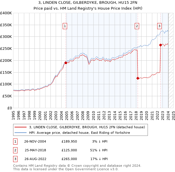 3, LINDEN CLOSE, GILBERDYKE, BROUGH, HU15 2FN: Price paid vs HM Land Registry's House Price Index