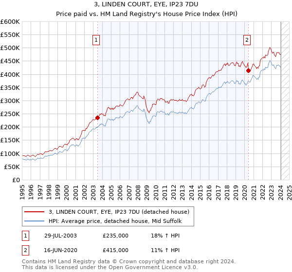 3, LINDEN COURT, EYE, IP23 7DU: Price paid vs HM Land Registry's House Price Index