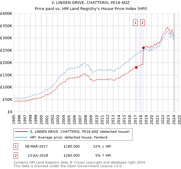 3, LINDEN DRIVE, CHATTERIS, PE16 6DZ: Price paid vs HM Land Registry's House Price Index
