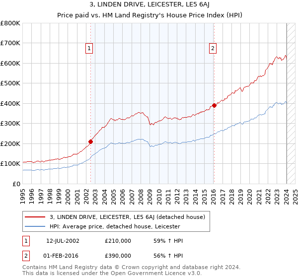 3, LINDEN DRIVE, LEICESTER, LE5 6AJ: Price paid vs HM Land Registry's House Price Index